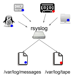 in blue, services sending logging to /var/log/messages, in red my application that is sending to /var/log/tape, using rsyslog&rsquo;s filters.