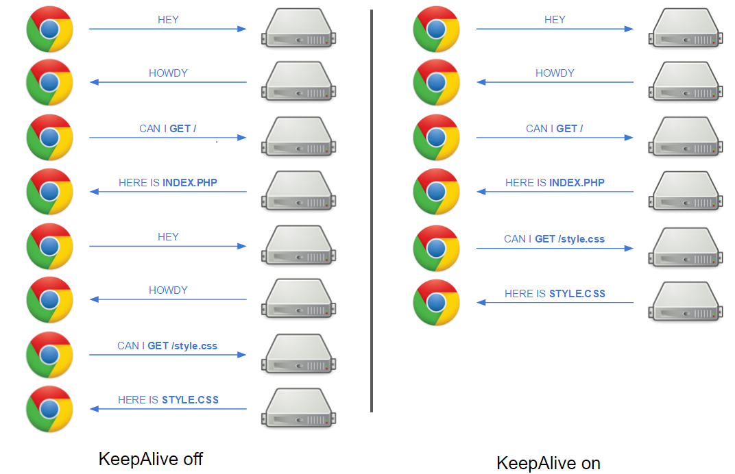 KeepAlive on vs KeepAlive off