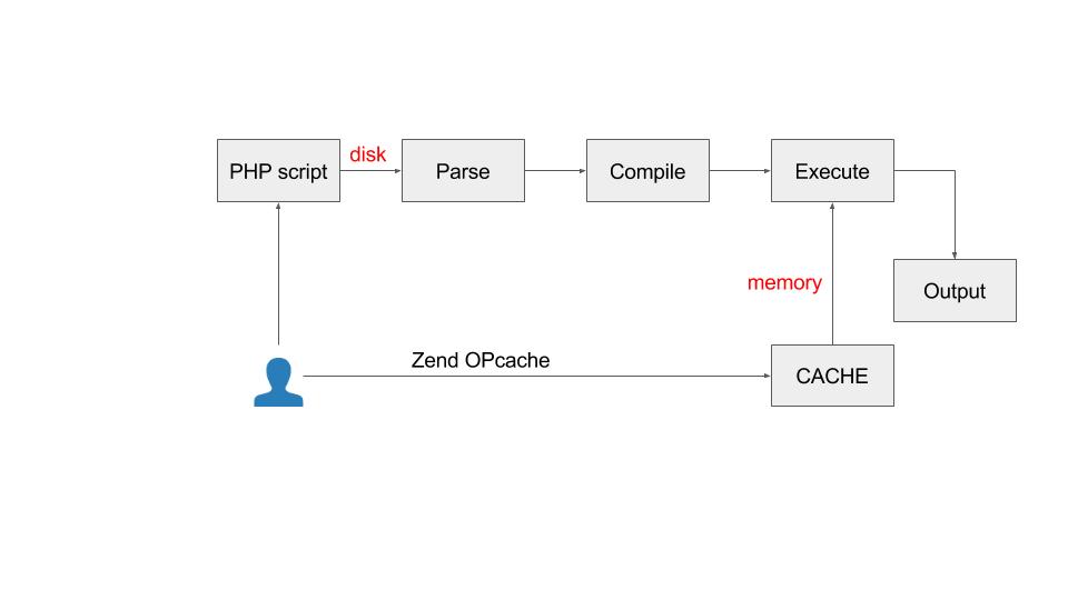 Simple Zend Opcache / -legacy APC- Cache workings