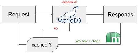 Request that can use memcached data are way cheaper to proces, leaving resources to more difficult requests.