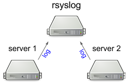 my &quot;work&quot; servers send their log files to the central Rsyslog server, while keeping a local log file also.