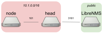 forward snmp from 161 to 3161